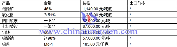 鉬精礦、四鉬酸銨、鉬鐵最新價(jià)格圖片