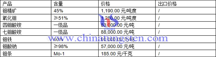 鉬精礦、氧化鉬、四鉬酸銨最新價(jià)格圖片