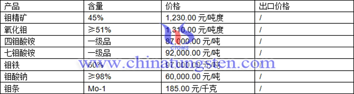 鉬精礦、四鉬酸銨、鉬鐵最新價格圖片