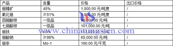 鉬精礦、鉬鐵、四鉬酸銨最新價(jià)格圖片