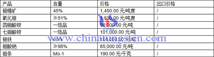 鉬精礦、氧化鉬、四鉬酸銨最新價(jià)格圖片