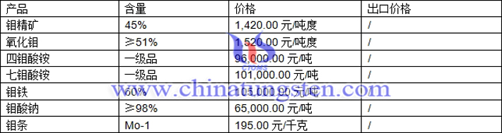 鉬精礦、四鉬酸銨、鉬條最新價(jià)格圖片