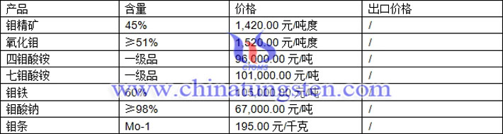 鉬精礦、七鉬酸銨、鉬酸鈉最新價(jià)格圖片