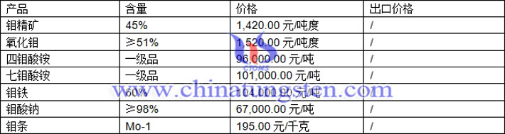鉬精礦、四鉬酸銨、氧化鉬最新價(jià)格圖片