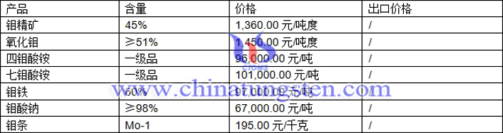 鉬精礦、四鉬酸銨、鉬鐵最新價(jià)格圖片