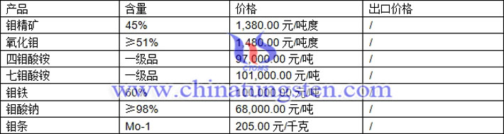 鉬精礦、四鉬酸銨、鉬鐵最新價格圖片
