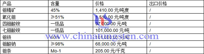 鉬精礦、氧化鉬、鉬酸鈉最新價格圖片