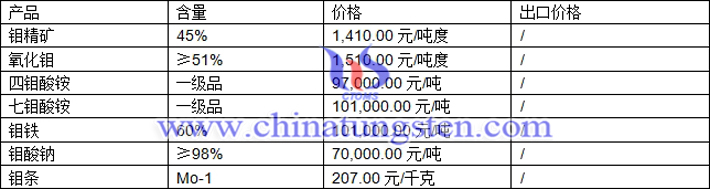 鉬精礦、氧化鉬、七鉬酸銨最新價格圖片