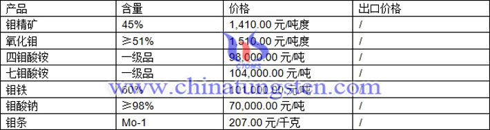 鉬精礦、鉬酸鈉、四鉬酸銨最新價(jià)格圖片