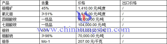 鉬精礦、四鉬酸銨、氧化鉬最新價格圖片