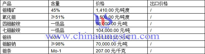 鉬精礦、氧化鉬、鉬鐵最新價格圖片