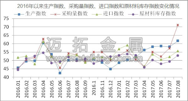 2016年以來生產(chǎn)指數(shù)、采購量指數(shù)、進(jìn)口指數(shù)和原材料庫存指數(shù)變化情況圖片