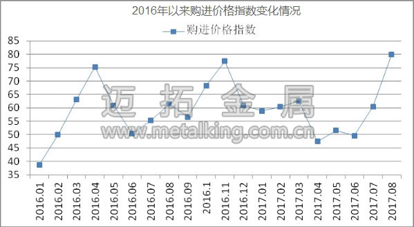 2016年以來購進(jìn)價格指數(shù)變化情況圖片