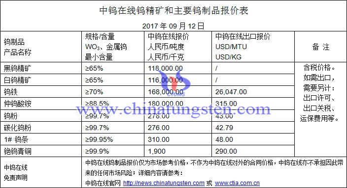 鎢精礦、碳化鎢粉、鎢粉最新價格圖片