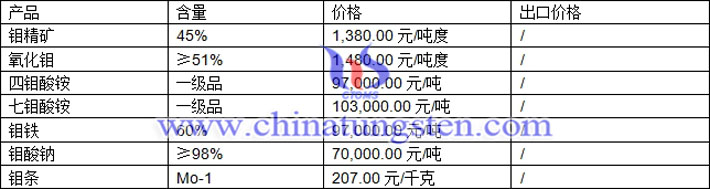 鉬精礦、氧化鉬、鉬酸鈉最新價(jià)格圖片