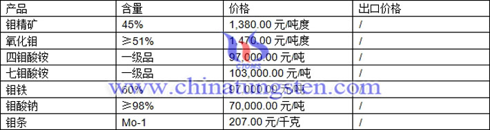 鉬精礦、七鉬酸銨、氧化鉬最新價(jià)格圖片