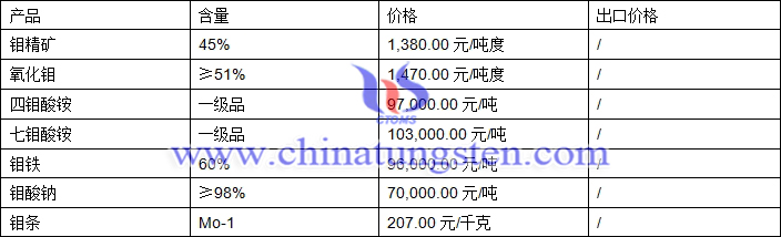 鉬精礦、氧化鉬、鉬鐵最新價(jià)格