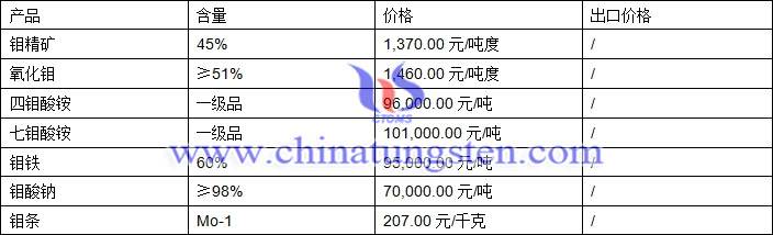 鉬精礦、四鉬酸銨、鉬鐵最新價(jià)格圖片