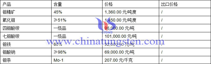 鉬精礦、氧化鉬、鉬鐵最新價(jià)格圖片