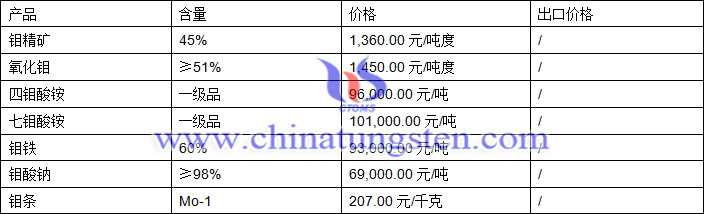 鉬精礦、氧化鉬、鉬酸鈉最新價格圖片
