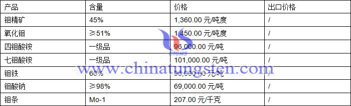 鉬精礦、四鉬酸銨、鉬鐵最新價格圖片