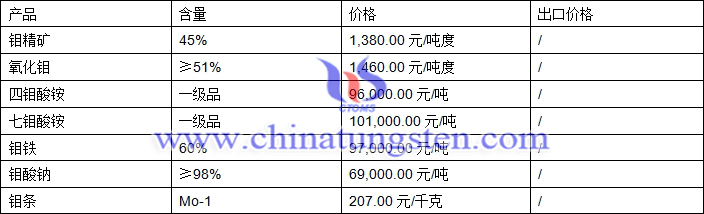 鉬精礦、四鉬酸銨、鉬鐵最新價(jià)格圖片