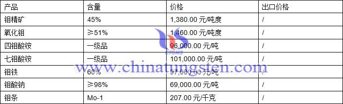 鉬精礦、四鉬酸銨、氧化鉬最新價格圖片