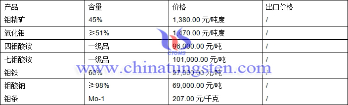 鉬精礦、四鉬酸銨、氧化鉬最新價格圖片