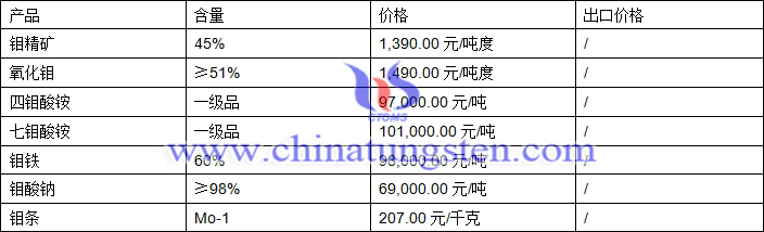 四鉬酸銨、鉬鐵、氧化鉬最新價格圖片
