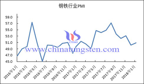2016年以來(lái)鋼鐵行業(yè)PMI指數(shù)變化走勢(shì)圖