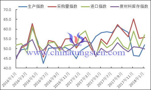 2016年以來(lái)生產(chǎn)指數(shù)、采購(gòu)量指數(shù)、進(jìn)口指數(shù)和原材料庫(kù)存指數(shù)變化走勢(shì)圖