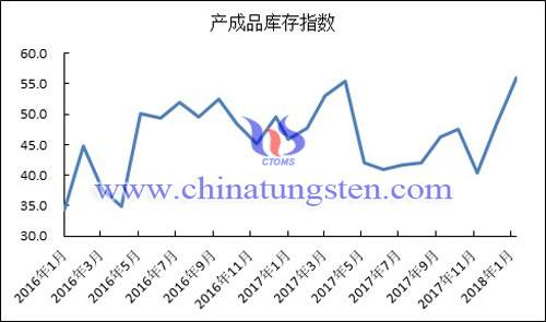 2016年以來(lái)產(chǎn)成品庫(kù)存指數(shù)變化走勢(shì)圖