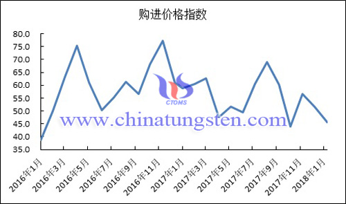 2016年以來(lái)購(gòu)進(jìn)價(jià)格指數(shù)變化走勢(shì)圖