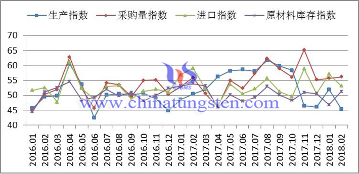 2016年以來生產(chǎn)指數(shù)、采購量指數(shù)、進口指數(shù)和原材料庫存指數(shù)變化走勢圖