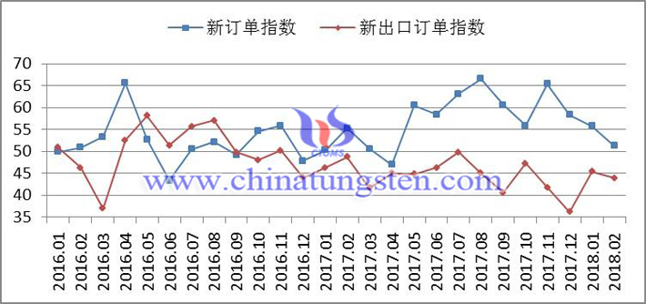 2016年以來新訂單指數(shù)、新出口訂單指數(shù)變化走勢圖