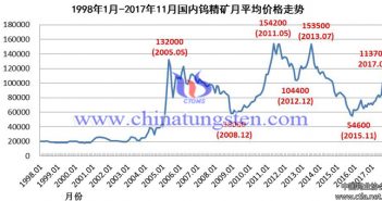 1998年1月-2017年11月國內(nèi)鎢精礦月均價格走勢圖片