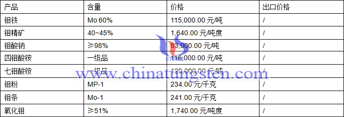 2018年4月8日鉬制品價(jià)格圖片
