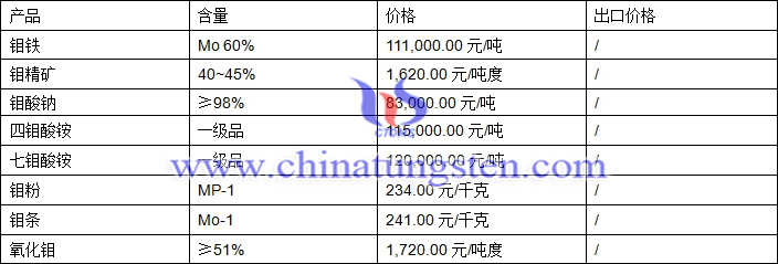 2018年4月18日鉬價(jià)格圖片