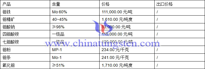 2018年4月23日鉬價(jià)格圖片