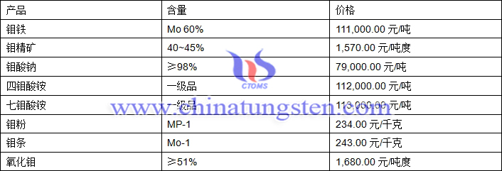 2018年6月26日鉬價(jià)格圖片