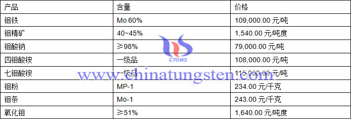 2018年7月6日鉬價格圖片