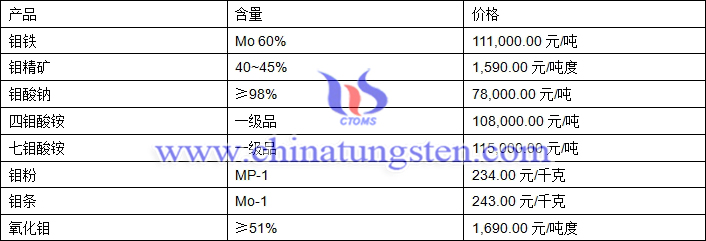 2018年7月23日鉬價圖片