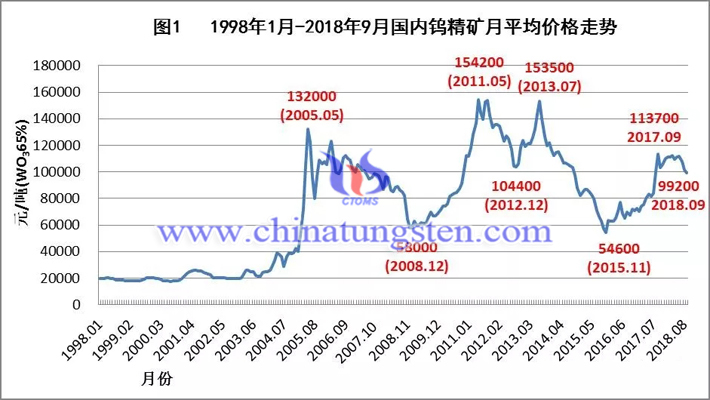 1998年-2018年國內(nèi)鎢精礦月均價格走勢