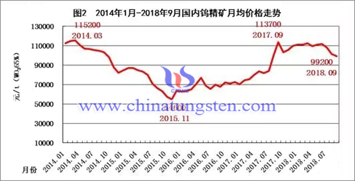 2014年-2018年國內(nèi)鎢精礦月均價格走勢