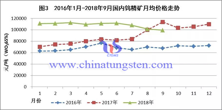 2016年-2018年國內(nèi)鎢精礦月均價格走勢