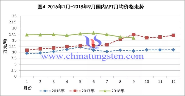 2016年-2018年國內(nèi)APT月均價格走勢