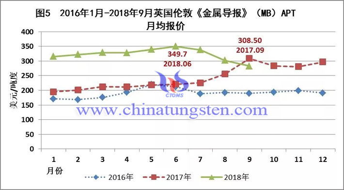 2016年-2018年英國倫敦《金屬導(dǎo)報》（MB）APT月均報價走勢