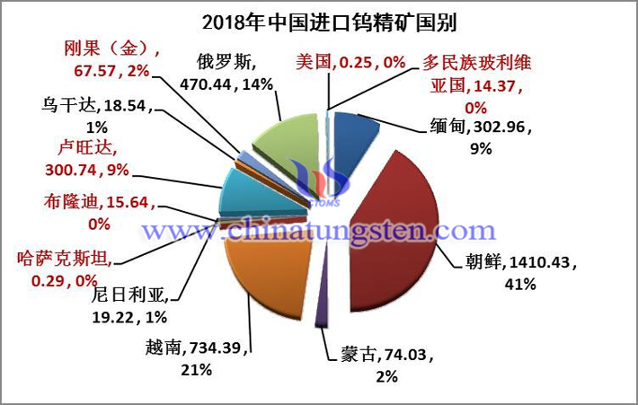 2018年中國進(jìn)口鎢精礦國別