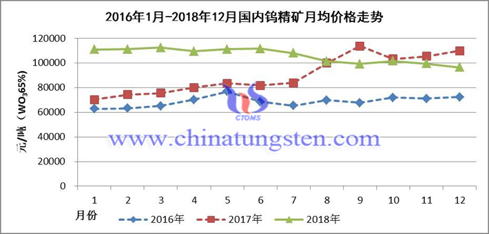 2016年1月-2018年12月國內(nèi)鎢精礦月均價格走勢
