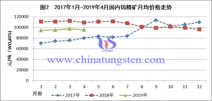2017年1月-2019年4月國內(nèi)鎢精礦月均價(jià)格走勢圖